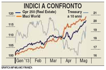 dove investire immobiliare