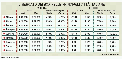 prezzi box milano roma